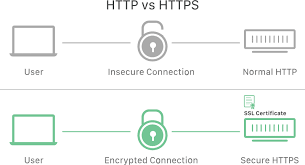 Get your Free SSL(https) for the Website?